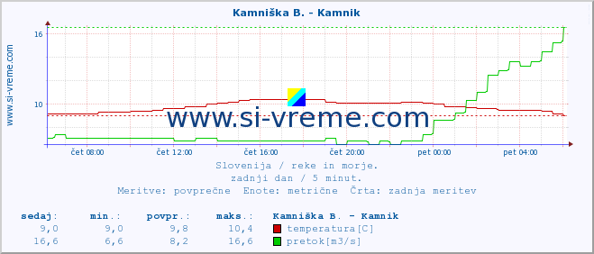 POVPREČJE :: Kamniška B. - Kamnik :: temperatura | pretok | višina :: zadnji dan / 5 minut.