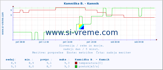 POVPREČJE :: Kamniška B. - Kamnik :: temperatura | pretok | višina :: zadnji dan / 5 minut.