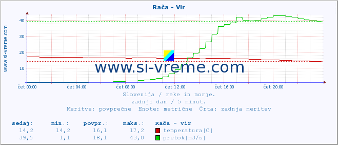 POVPREČJE :: Rača - Vir :: temperatura | pretok | višina :: zadnji dan / 5 minut.