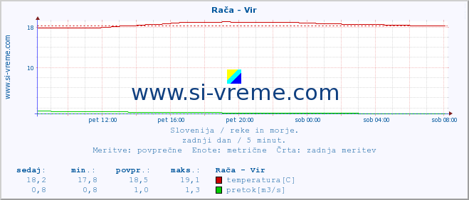 POVPREČJE :: Rača - Vir :: temperatura | pretok | višina :: zadnji dan / 5 minut.