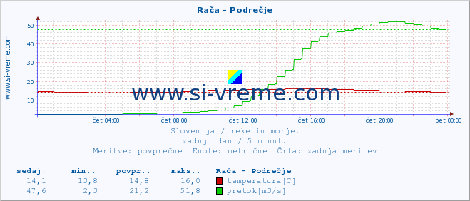 POVPREČJE :: Rača - Podrečje :: temperatura | pretok | višina :: zadnji dan / 5 minut.