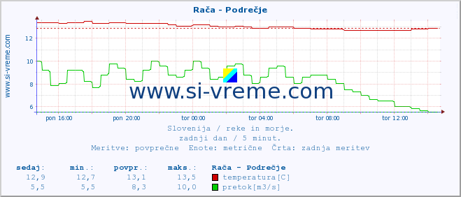 POVPREČJE :: Rača - Podrečje :: temperatura | pretok | višina :: zadnji dan / 5 minut.