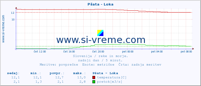 POVPREČJE :: Pšata - Loka :: temperatura | pretok | višina :: zadnji dan / 5 minut.