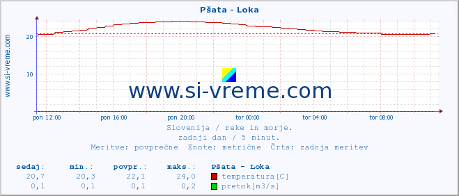 POVPREČJE :: Pšata - Loka :: temperatura | pretok | višina :: zadnji dan / 5 minut.