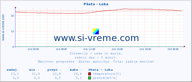 POVPREČJE :: Pšata - Loka :: temperatura | pretok | višina :: zadnji dan / 5 minut.