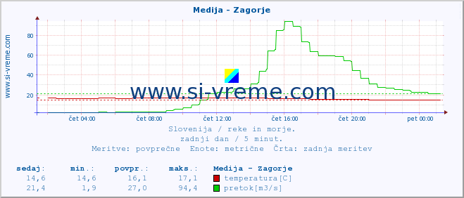 POVPREČJE :: Medija - Zagorje :: temperatura | pretok | višina :: zadnji dan / 5 minut.