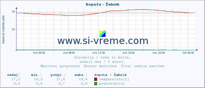 POVPREČJE :: Sopota - Žebnik :: temperatura | pretok | višina :: zadnji dan / 5 minut.