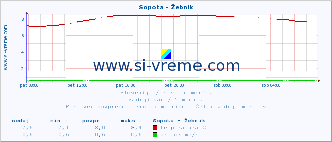 POVPREČJE :: Sopota - Žebnik :: temperatura | pretok | višina :: zadnji dan / 5 minut.