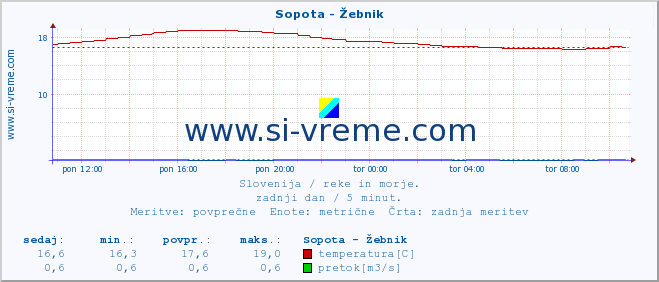 POVPREČJE :: Sopota - Žebnik :: temperatura | pretok | višina :: zadnji dan / 5 minut.