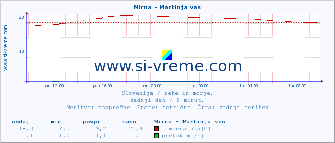 POVPREČJE :: Mirna - Martinja vas :: temperatura | pretok | višina :: zadnji dan / 5 minut.