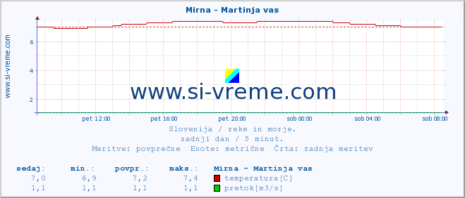 POVPREČJE :: Mirna - Martinja vas :: temperatura | pretok | višina :: zadnji dan / 5 minut.