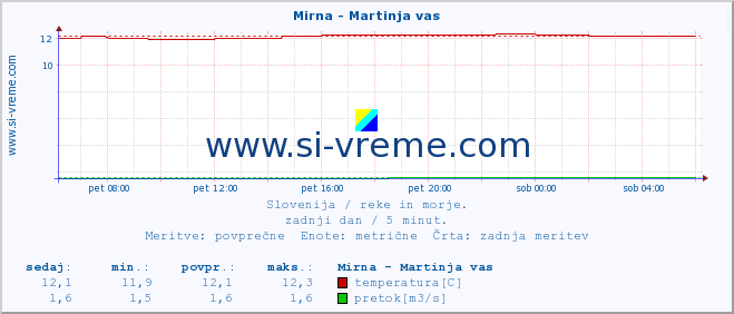 POVPREČJE :: Mirna - Martinja vas :: temperatura | pretok | višina :: zadnji dan / 5 minut.