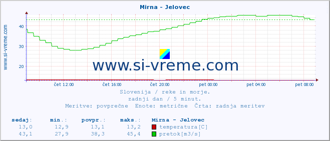 POVPREČJE :: Mirna - Jelovec :: temperatura | pretok | višina :: zadnji dan / 5 minut.