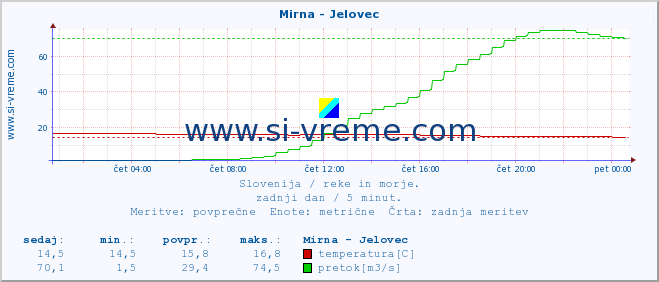 POVPREČJE :: Mirna - Jelovec :: temperatura | pretok | višina :: zadnji dan / 5 minut.