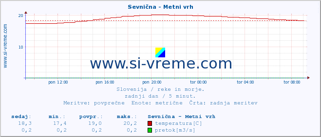 POVPREČJE :: Sevnična - Metni vrh :: temperatura | pretok | višina :: zadnji dan / 5 minut.