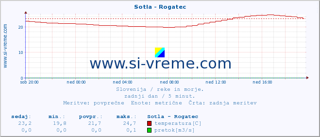 POVPREČJE :: Sotla - Rogatec :: temperatura | pretok | višina :: zadnji dan / 5 minut.