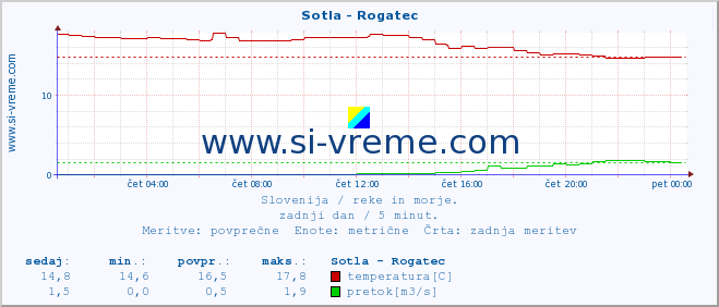 POVPREČJE :: Sotla - Rogatec :: temperatura | pretok | višina :: zadnji dan / 5 minut.