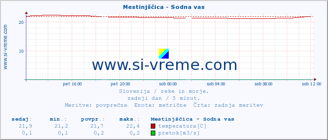 POVPREČJE :: Mestinjščica - Sodna vas :: temperatura | pretok | višina :: zadnji dan / 5 minut.