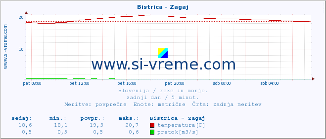 POVPREČJE :: Bistrica - Zagaj :: temperatura | pretok | višina :: zadnji dan / 5 minut.