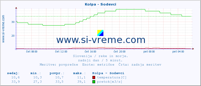 POVPREČJE :: Kolpa - Sodevci :: temperatura | pretok | višina :: zadnji dan / 5 minut.