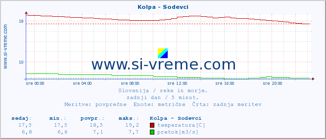 POVPREČJE :: Kolpa - Sodevci :: temperatura | pretok | višina :: zadnji dan / 5 minut.