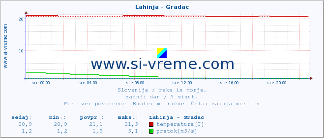 POVPREČJE :: Lahinja - Gradac :: temperatura | pretok | višina :: zadnji dan / 5 minut.