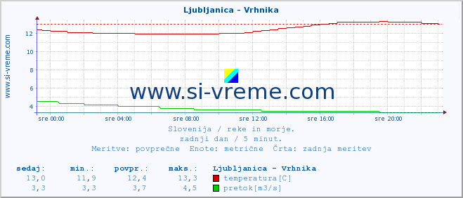 POVPREČJE :: Ljubljanica - Vrhnika :: temperatura | pretok | višina :: zadnji dan / 5 minut.