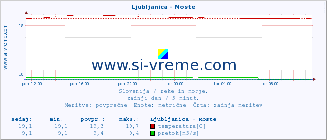 POVPREČJE :: Ljubljanica - Moste :: temperatura | pretok | višina :: zadnji dan / 5 minut.