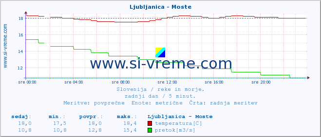 POVPREČJE :: Ljubljanica - Moste :: temperatura | pretok | višina :: zadnji dan / 5 minut.