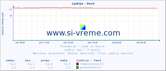 POVPREČJE :: Ljubija - Verd :: temperatura | pretok | višina :: zadnji dan / 5 minut.