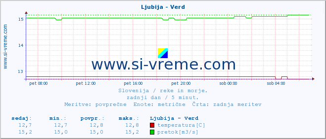 POVPREČJE :: Ljubija - Verd :: temperatura | pretok | višina :: zadnji dan / 5 minut.