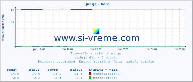 POVPREČJE :: Ljubija - Verd :: temperatura | pretok | višina :: zadnji dan / 5 minut.