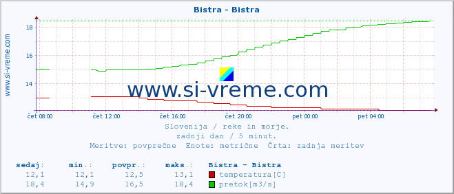 POVPREČJE :: Bistra - Bistra :: temperatura | pretok | višina :: zadnji dan / 5 minut.