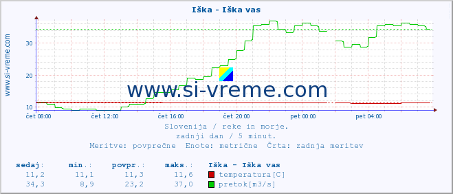 POVPREČJE :: Iška - Iška vas :: temperatura | pretok | višina :: zadnji dan / 5 minut.