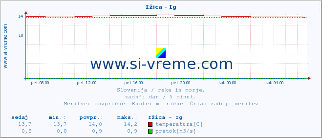 POVPREČJE :: Ižica - Ig :: temperatura | pretok | višina :: zadnji dan / 5 minut.