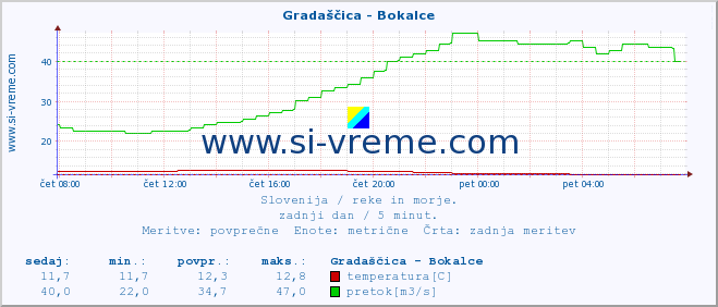 POVPREČJE :: Gradaščica - Bokalce :: temperatura | pretok | višina :: zadnji dan / 5 minut.