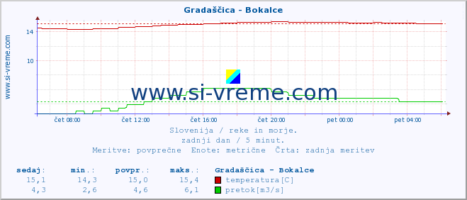 POVPREČJE :: Gradaščica - Bokalce :: temperatura | pretok | višina :: zadnji dan / 5 minut.