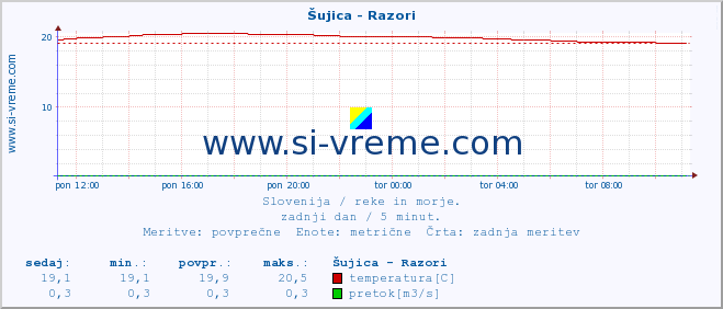 POVPREČJE :: Šujica - Razori :: temperatura | pretok | višina :: zadnji dan / 5 minut.