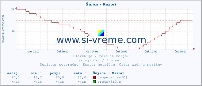 POVPREČJE :: Šujica - Razori :: temperatura | pretok | višina :: zadnji dan / 5 minut.