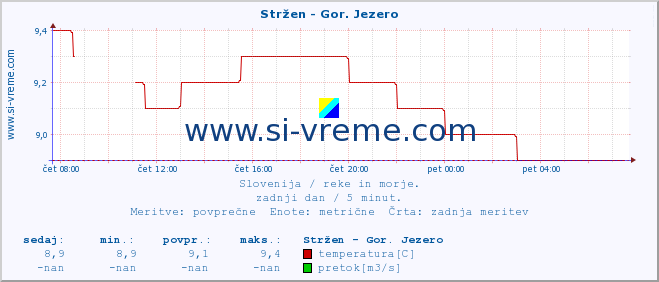 POVPREČJE :: Stržen - Gor. Jezero :: temperatura | pretok | višina :: zadnji dan / 5 minut.