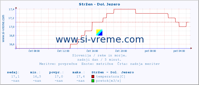 POVPREČJE :: Stržen - Dol. Jezero :: temperatura | pretok | višina :: zadnji dan / 5 minut.