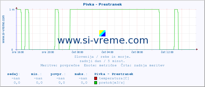 POVPREČJE :: Pivka - Prestranek :: temperatura | pretok | višina :: zadnji dan / 5 minut.