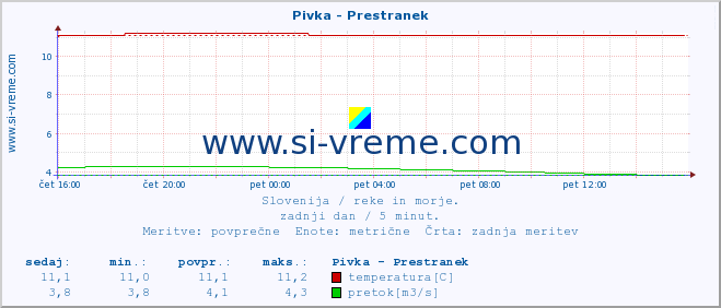 POVPREČJE :: Pivka - Prestranek :: temperatura | pretok | višina :: zadnji dan / 5 minut.