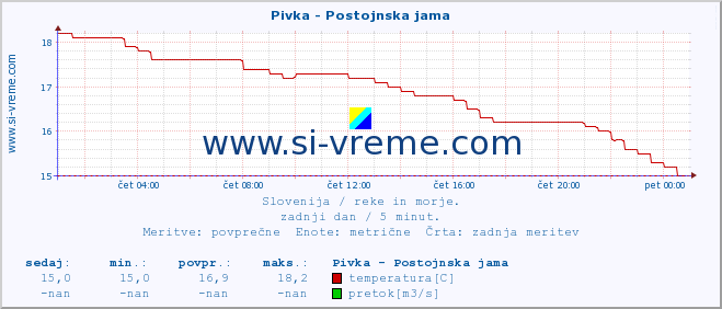 POVPREČJE :: Pivka - Postojnska jama :: temperatura | pretok | višina :: zadnji dan / 5 minut.