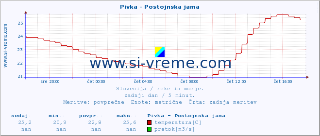 POVPREČJE :: Pivka - Postojnska jama :: temperatura | pretok | višina :: zadnji dan / 5 minut.