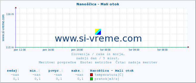 POVPREČJE :: Nanoščica - Mali otok :: temperatura | pretok | višina :: zadnji dan / 5 minut.