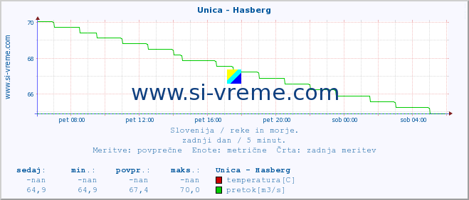 POVPREČJE :: Unica - Hasberg :: temperatura | pretok | višina :: zadnji dan / 5 minut.