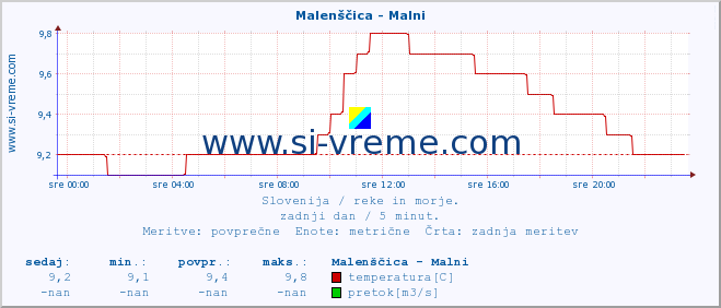 POVPREČJE :: Malenščica - Malni :: temperatura | pretok | višina :: zadnji dan / 5 minut.