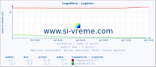 POVPREČJE :: Logaščica - Logatec :: temperatura | pretok | višina :: zadnji dan / 5 minut.