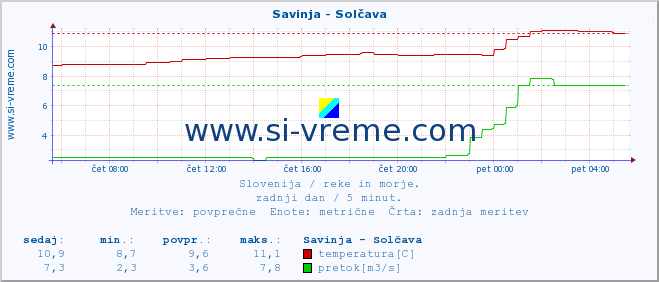 POVPREČJE :: Savinja - Solčava :: temperatura | pretok | višina :: zadnji dan / 5 minut.